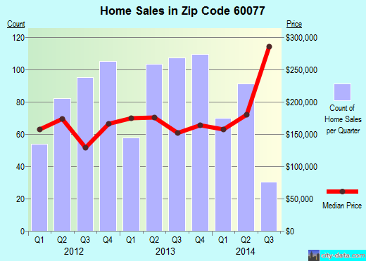 Zip code 60077 (Skokie, IL) real estate house value trends