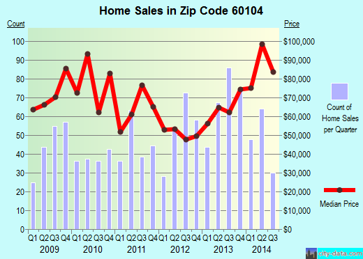 Zip code 60104 (Bellwood, IL) real estate house value trends