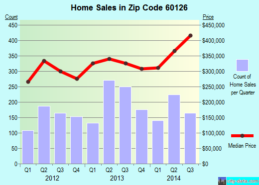 Zip code 60126 (Elmhurst, IL) real estate house value trends