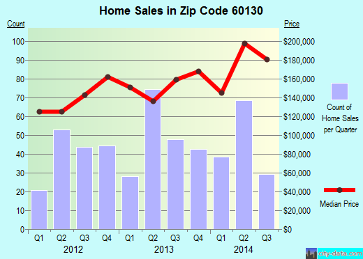 Zip code 60130 (Forest Park, IL) real estate house value trends