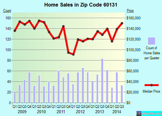 Zip code 60131 (Franklin Park, IL) real estate house value trends