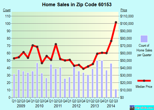 Zip code 60153 (Maywood, IL) real estate house value trends