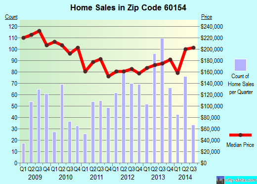 Zip code 60154 (Westchester, IL) real estate house value trends