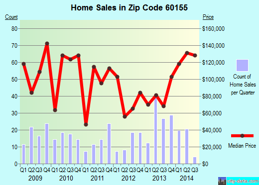 Zip code 60155 (Broadview, IL) real estate house value trends