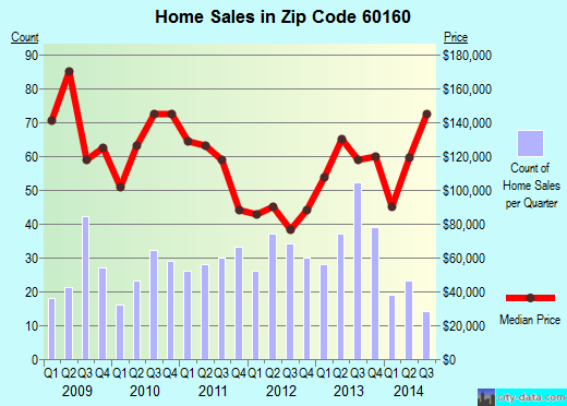 Zip code 60160 (Melrose Park, IL) real estate house value trends