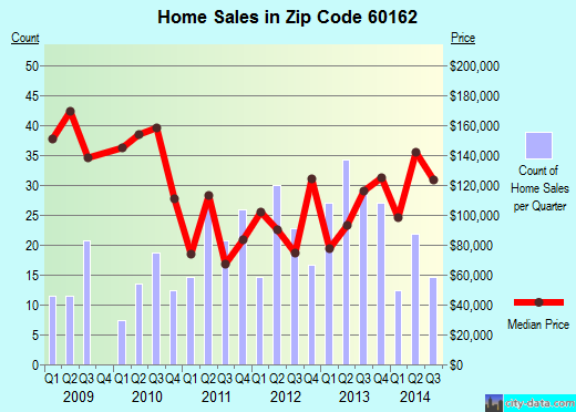 Zip code 60162 (Hinsdale, IL) real estate house value trends