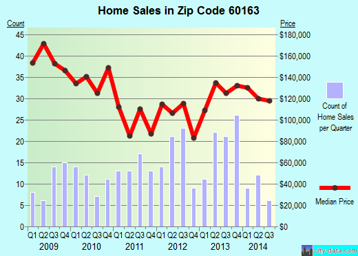 Zip code 60163 (Maywood, IL) real estate house value trends