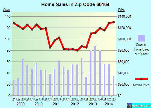 Zip code 60164 (Northlake, IL) real estate house value trends