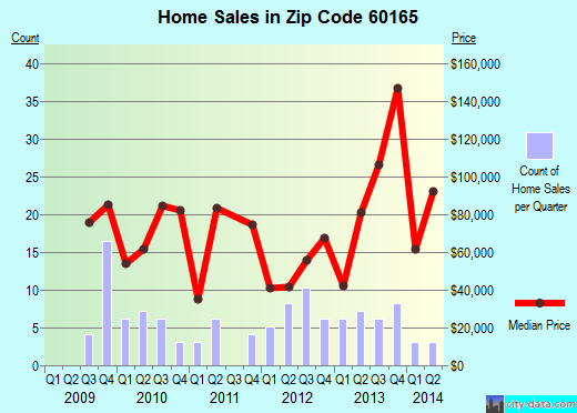 Zip code 60165 (Stone Park, IL) real estate house value trends