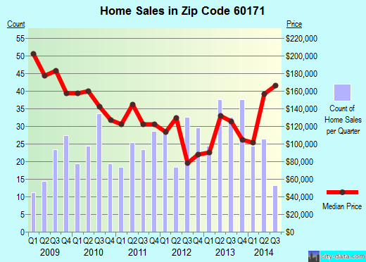 Zip code 60171 (River Grove, IL) real estate house value trends