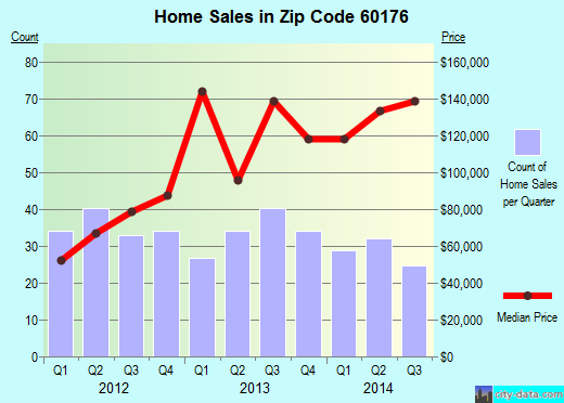 Zip code 60176 (Schiller Park, IL) real estate house value trends