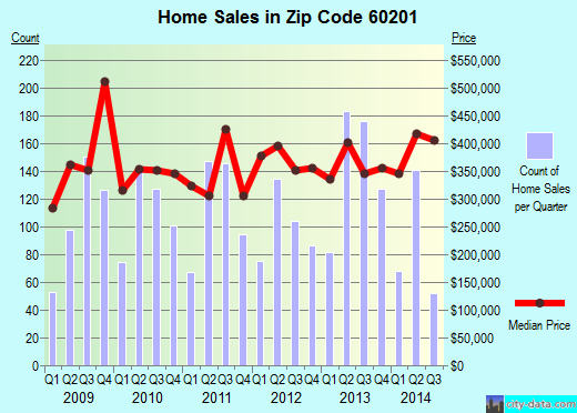 Zip code 60201 (Evanston, IL) real estate house value trends