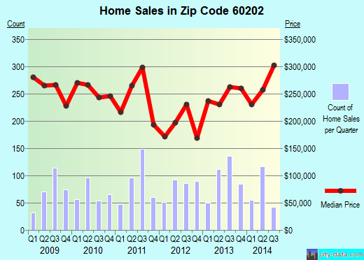 Zip code 60202 (Evanston, IL) real estate house value trends