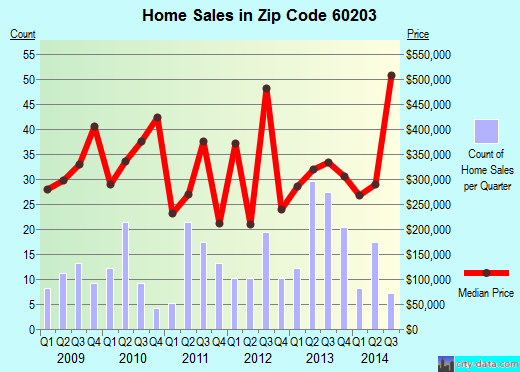 Zip code 60203 (Evanston, IL) real estate house value trends