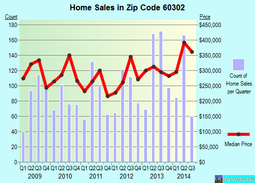 Zip code 60302 (Oak Park, IL) real estate house value trends