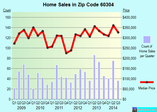 Zip code 60304 (Oak Park, IL) real estate house value trends