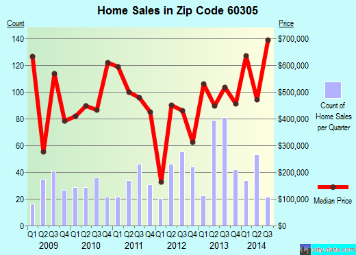 Zip code 60305 (River Forest, IL) real estate house value trends