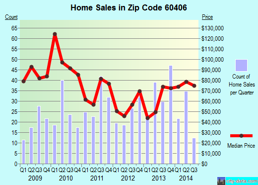 Zip code 60406 (Chicago, IL) real estate house value trends