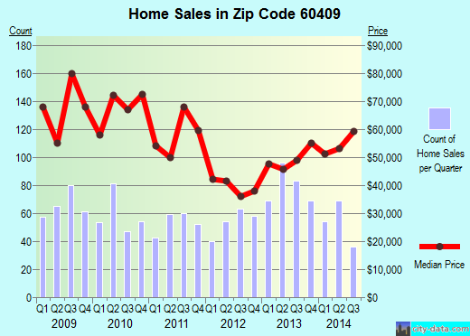 Zip code 60409 (Chicago Heights, IL) real estate house value trends