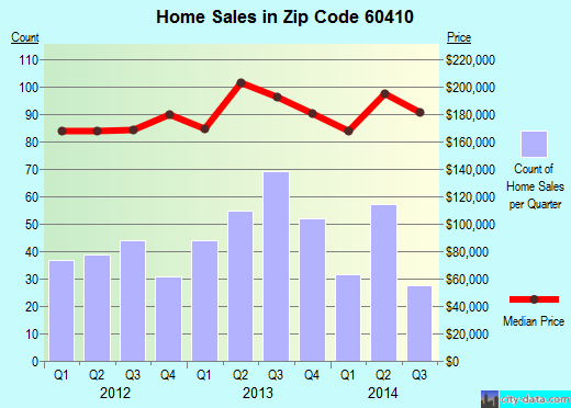 Zip code 60410 (Channahon, IL) real estate house value trends