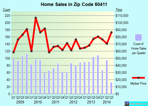 Zip code 60411 (Ford Heights, IL) real estate house value trends