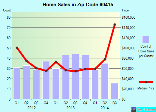 Zip code 60415 (Chicago Ridge, IL) real estate house value trends