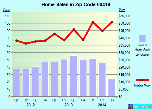 Zip code 60419 (Harvey, IL) real estate house value trends