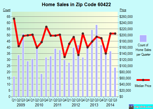 Zip code 60422 (Flossmoor, IL) real estate house value trends