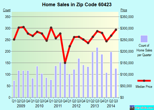 Zip code 60423 (Frankfort, IL) real estate house value trends