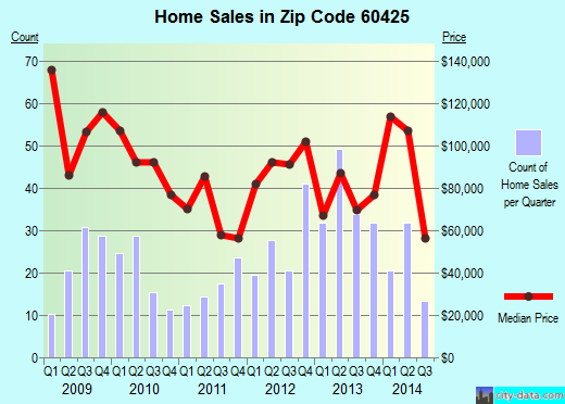 Zip code 60425 (Glenwood, IL) real estate house value trends
