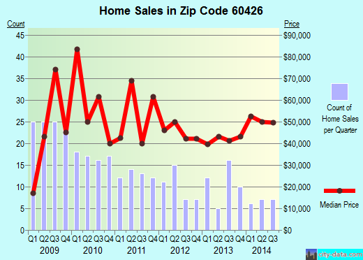 Zip code 60426 (Phoenix, IL) real estate house value trends