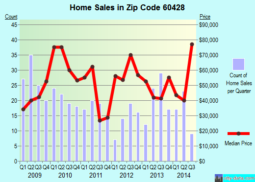 Zip code 60428 (Markham, IL) real estate house value trends