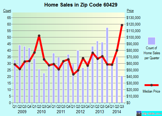 Zip code 60429 (East Hazel Crest, IL) real estate house value trends