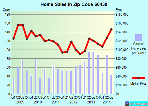 Zip code 60430 (Markham, IL) real estate house value trends