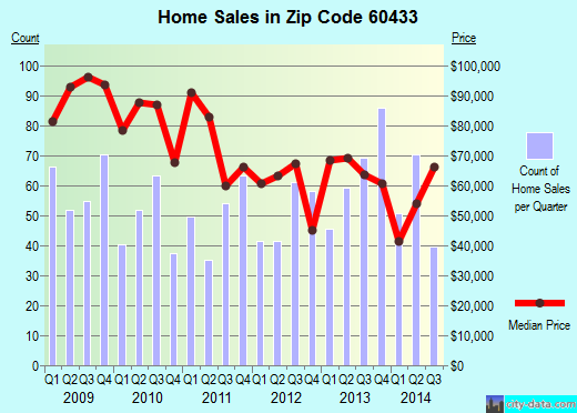 Zip code 60433 (Joliet, IL) real estate house value trends
