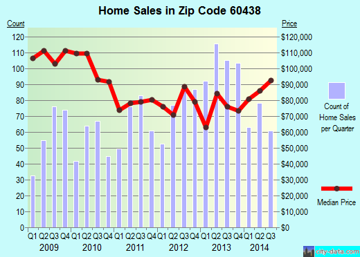 Zip code 60438 (Lansing, IL) real estate house value trends