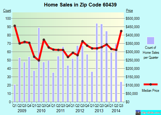 Zip code 60439 (Lemont, IL) real estate house value trends