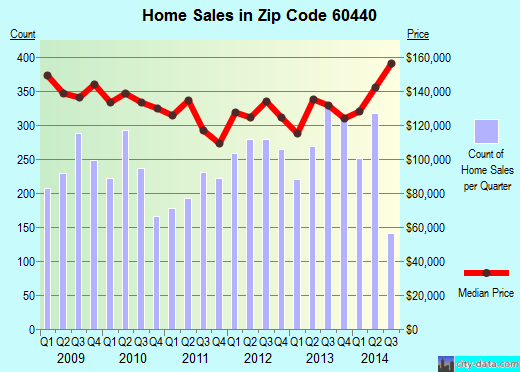 Zip code 60440 (Bolingbrook, IL) real estate house value trends