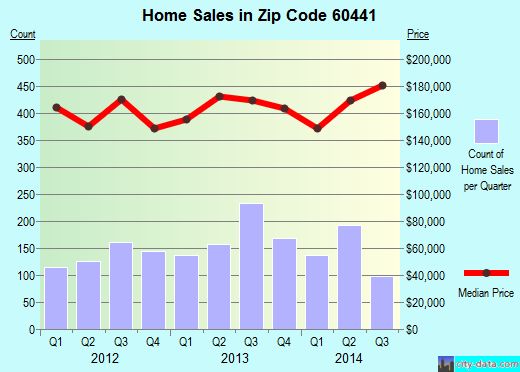 Zip code 60441 (Lockport, IL) real estate house value trends