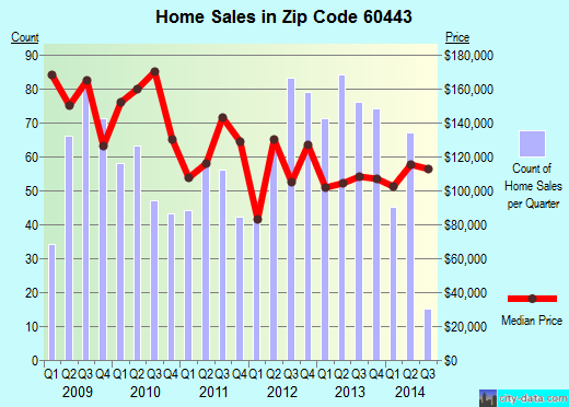 Zip code 60443 (Matteson, IL) real estate house value trends