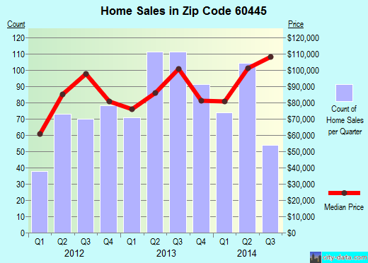 Zip code 60445 (Oak Lawn, IL) real estate house value trends