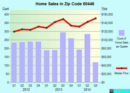 Zip code 60446 (Romeoville, IL) real estate house value trends