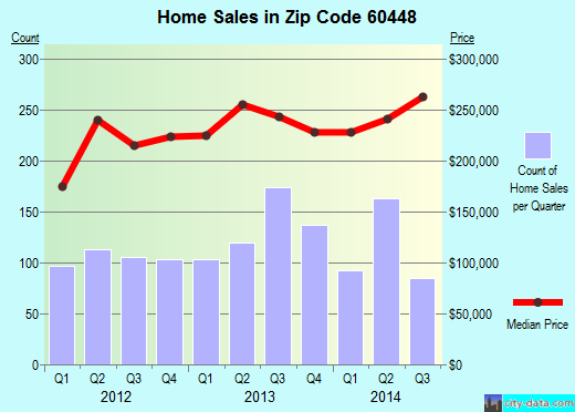 Zip code 60448 (Mokena, IL) real estate house value trends