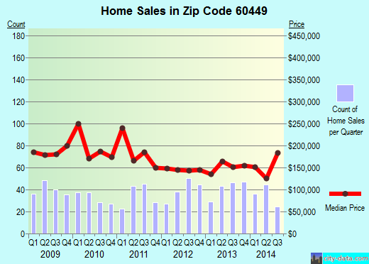 Zip code 60449 (Monee, IL) real estate house value trends