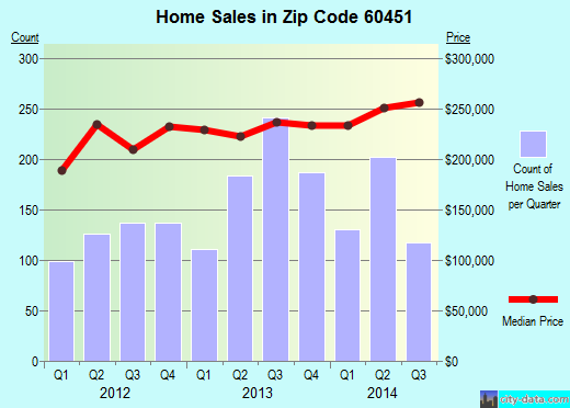 Zip code 60451 (New Lenox, IL) real estate house value trends