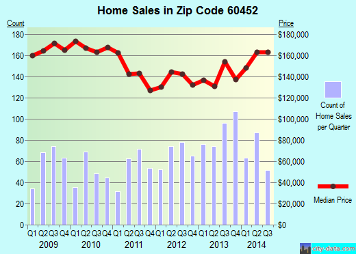 Zip code 60452 (Tinley Park, IL) real estate house value trends