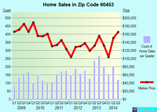 Zip code 60453 (Oak Park, IL) real estate house value trends