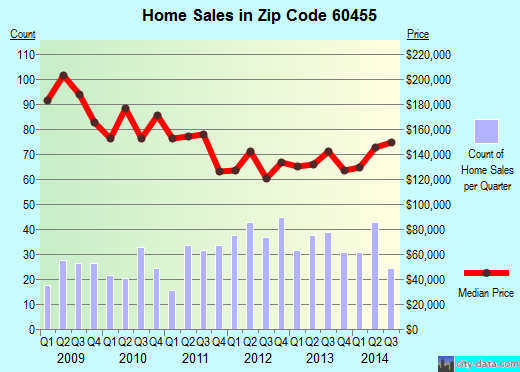 Zip code 60455 (Bridgeview, IL) real estate house value trends