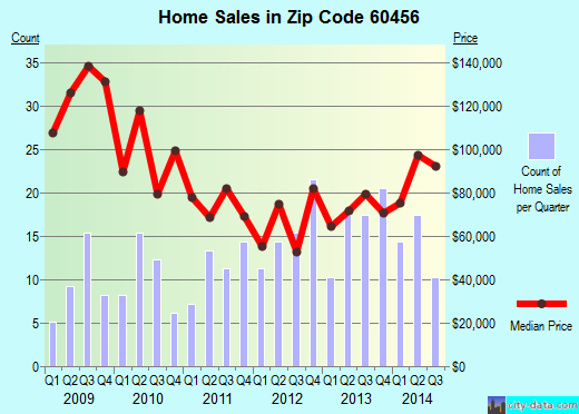 Zip code 60456 (Hometown, IL) real estate house value trends