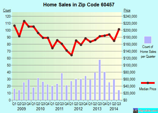 Zip code 60457 (Hickory Hills, IL) real estate house value trends